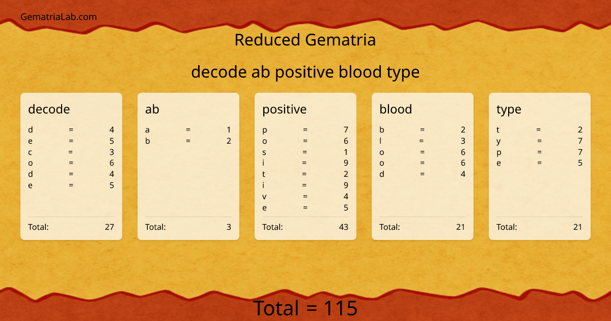 decode ab positive blood type in reduced Gematria